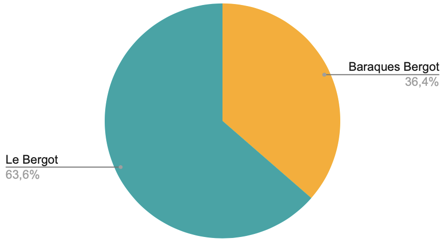 Diagramme circulaire donnant la répartition des votes entre Le Bergot et Baraques - Bergot