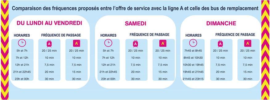 Comparaison fréquence Bibus - opération de raccordement